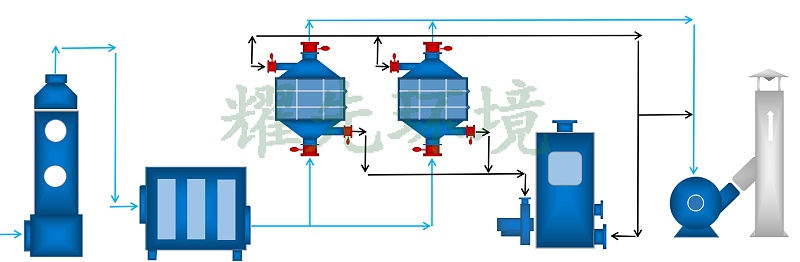 農藥廢氣處理