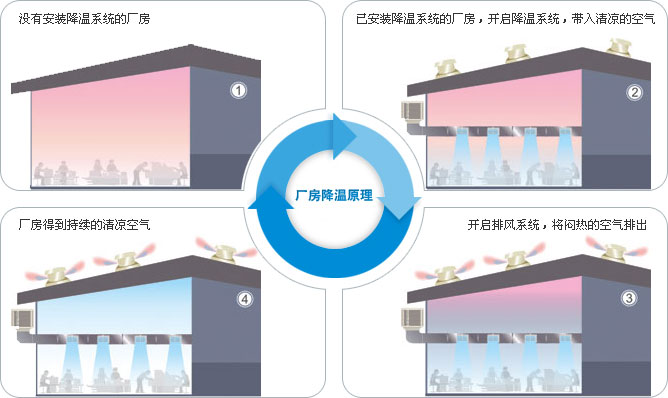 機械五金行業通風降溫